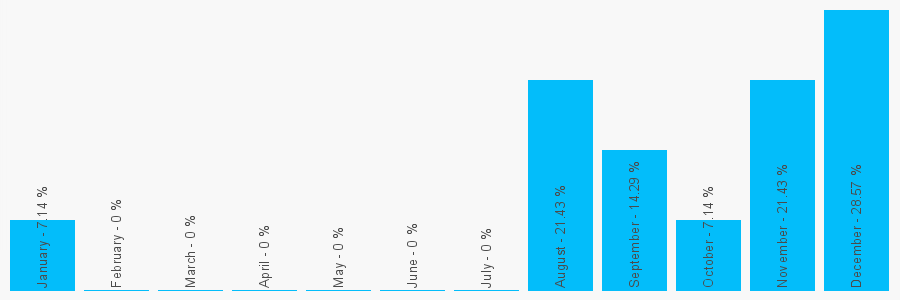 Number popularity chart 1216888000