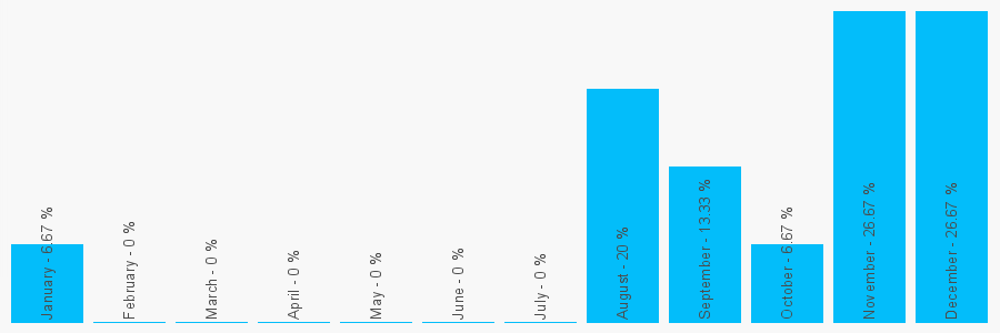 Number popularity chart 1622683514