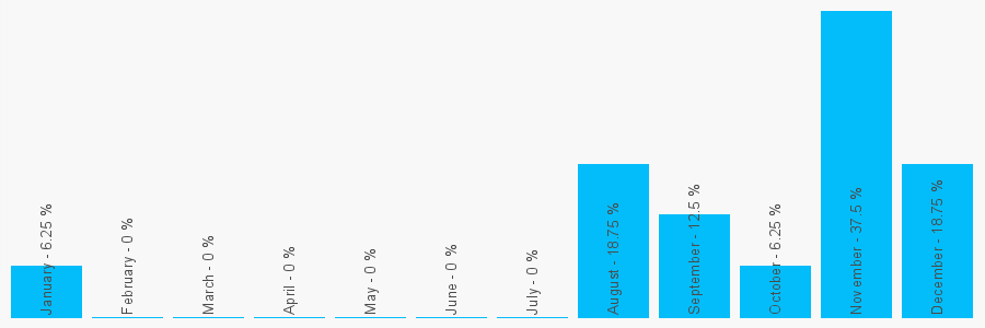 Number popularity chart 1792776313