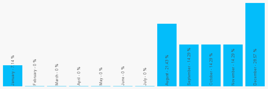 Number popularity chart 7511523134