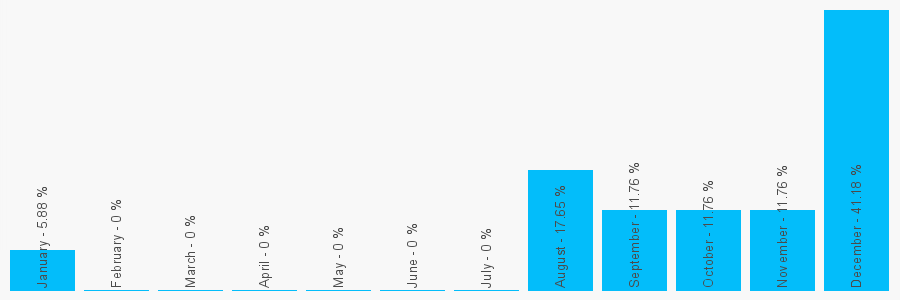 Number popularity chart 7976385061