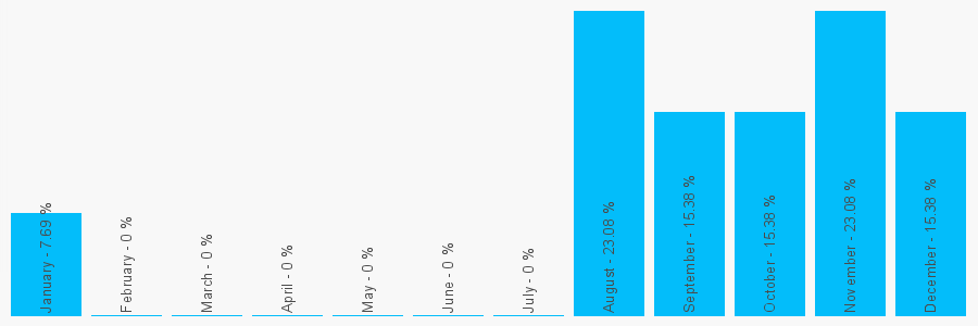 Number popularity chart 2089838162