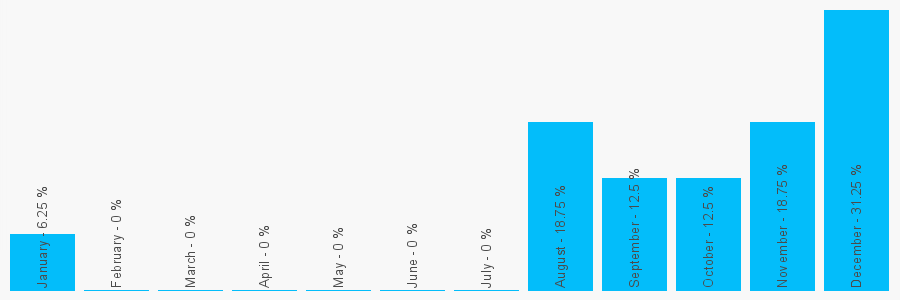 Number popularity chart 7736362227