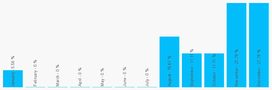 Number popularity chart 621267691