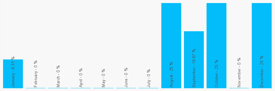 Number popularity chart 2078002345