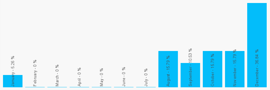 Number popularity chart 7482302400