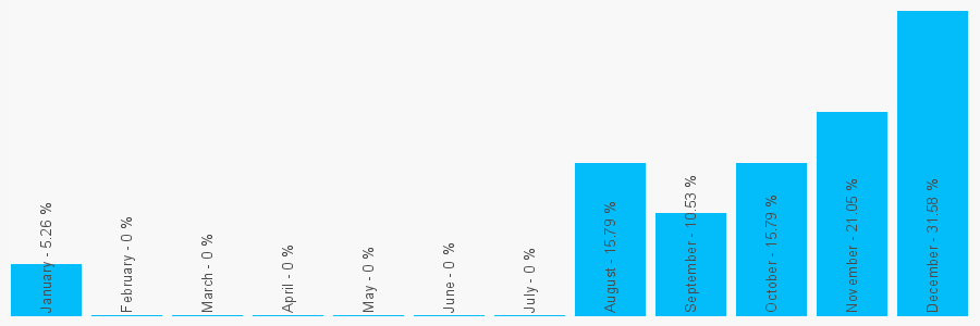 Number popularity chart 1132351356