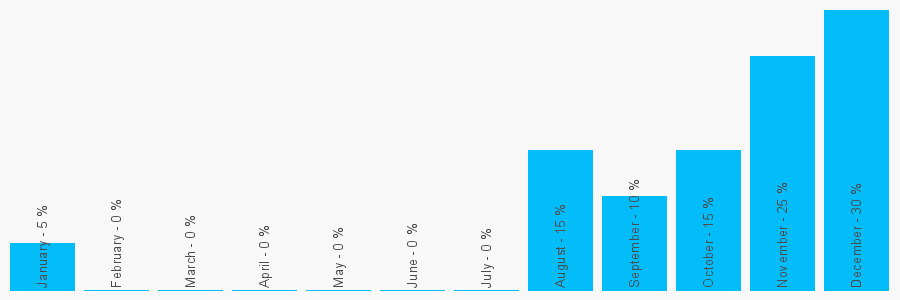 Number popularity chart 1217720801