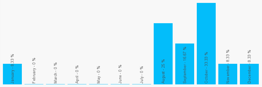 Number popularity chart 2380616268