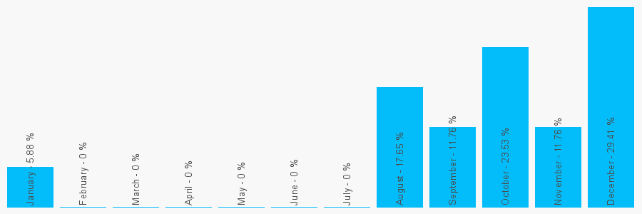 Number popularity chart 2890449263