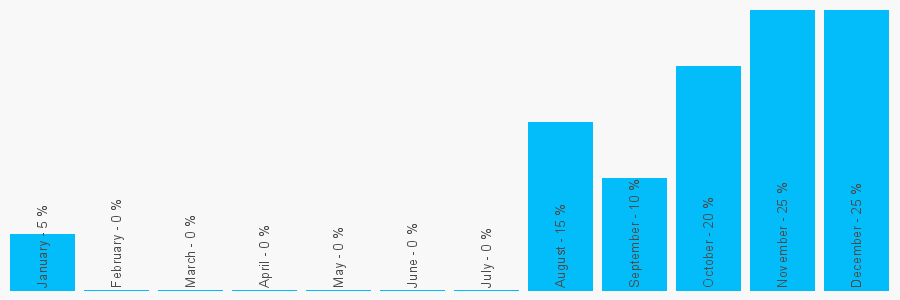 Number popularity chart 1430430737