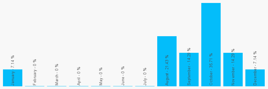 Number popularity chart 1704227826