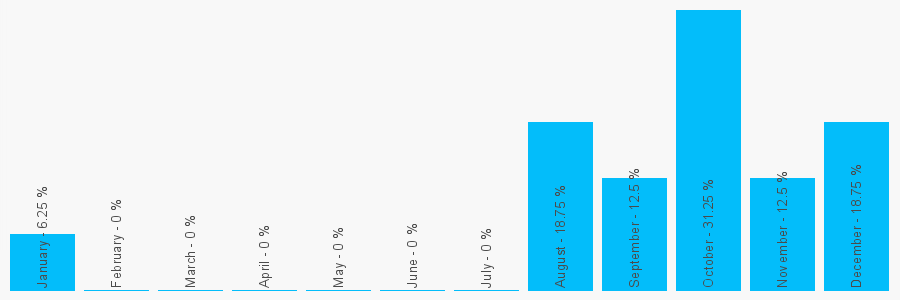 Number popularity chart 1418489933