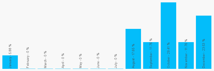 Number popularity chart 7979871992