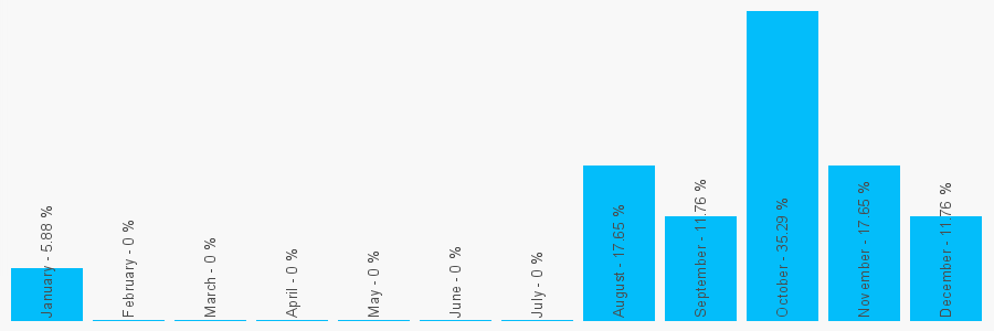 Number popularity chart 7929416030