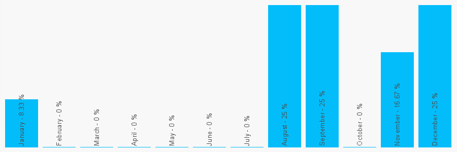 Number popularity chart 1262675366