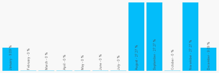 Number popularity chart 1255434261