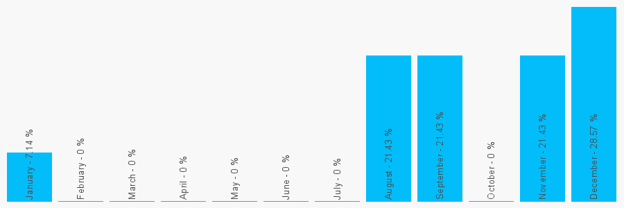 Number popularity chart 2088759779