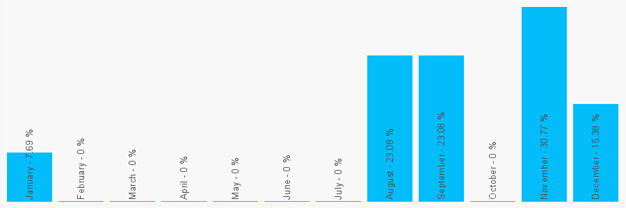 Number popularity chart 2088003399