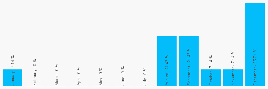 Number popularity chart 1752721131