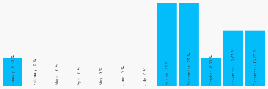 Number popularity chart 1217053988