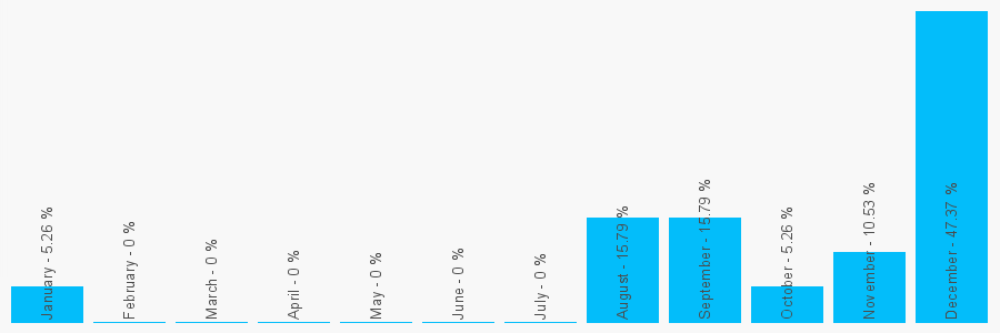 Number popularity chart 1132431617