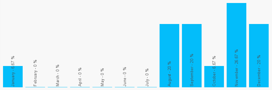 Number popularity chart 1510490940