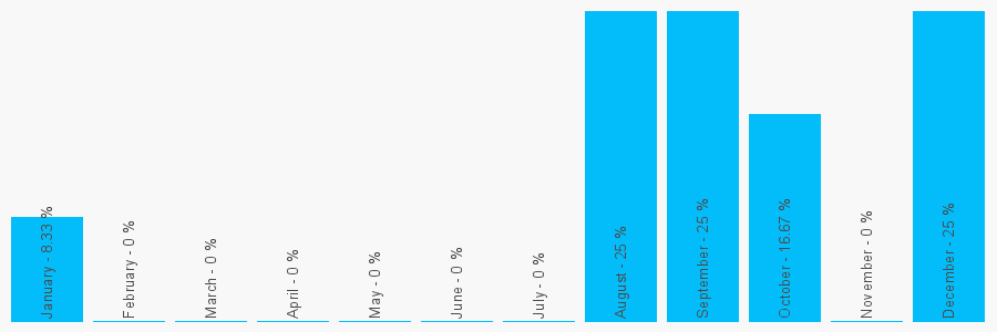 Number popularity chart 2922222342