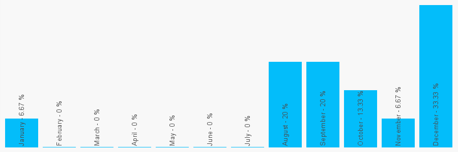 Number popularity chart 1132430768