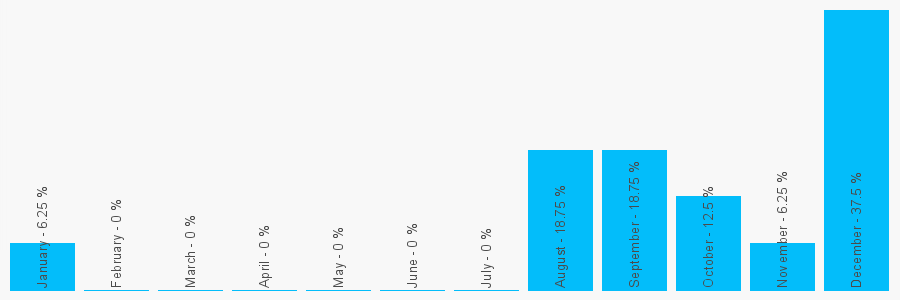 Number popularity chart 7968471939