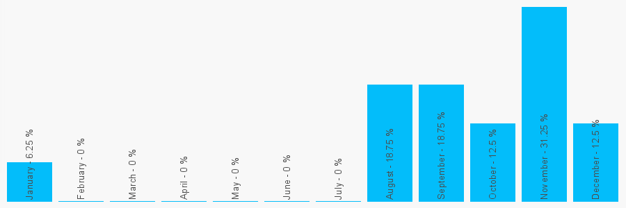 Number popularity chart 2476360601