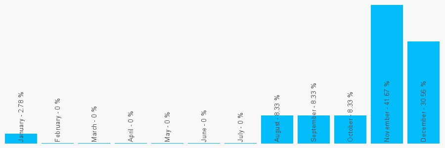 Number popularity chart 7769188350