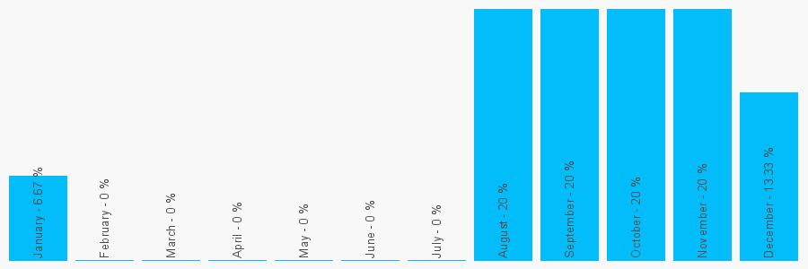 Number popularity chart 7980428928