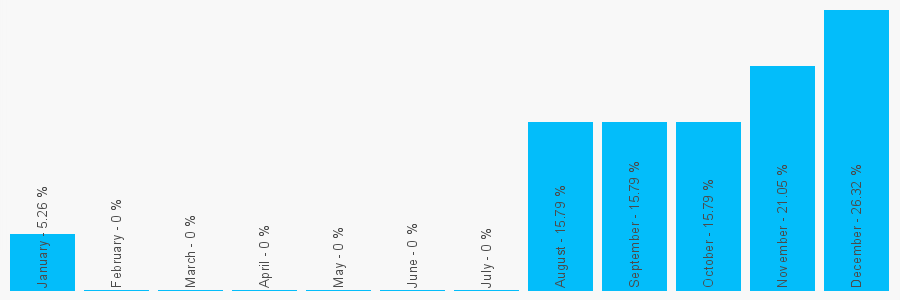 Number popularity chart 1476368039