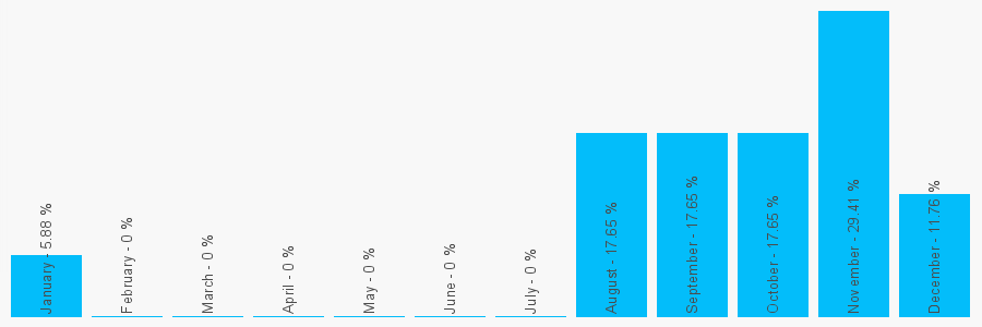 Number popularity chart 2088615894