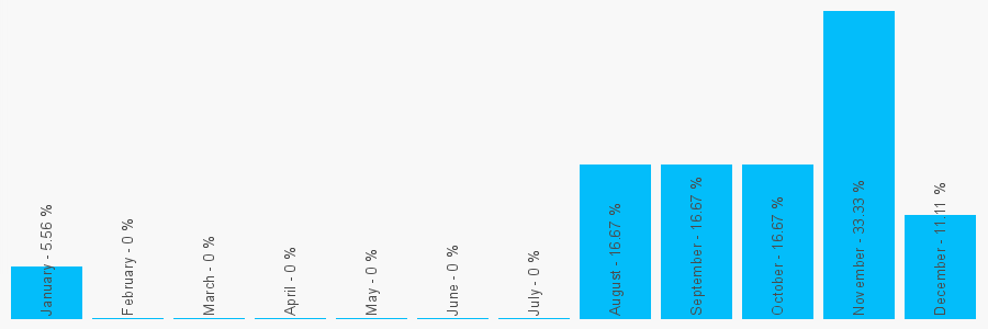 Number popularity chart 2084524080