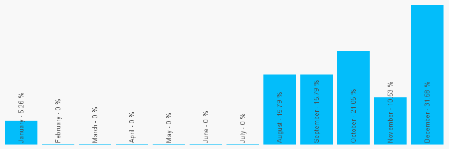 Number popularity chart 1392250135