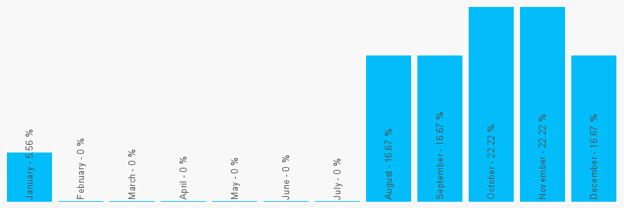 Number popularity chart 7471482378