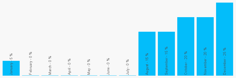 Number popularity chart 7934614999