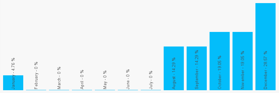 Number popularity chart 135928010