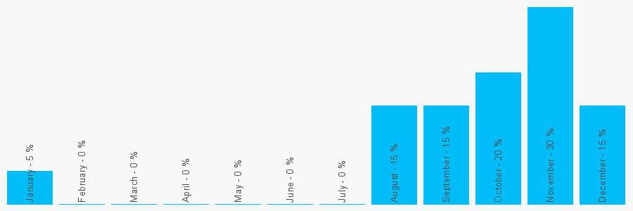 Number popularity chart 1243866199