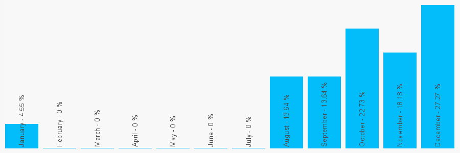 Number popularity chart 1294605423