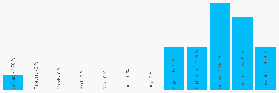 Number popularity chart 1566465051