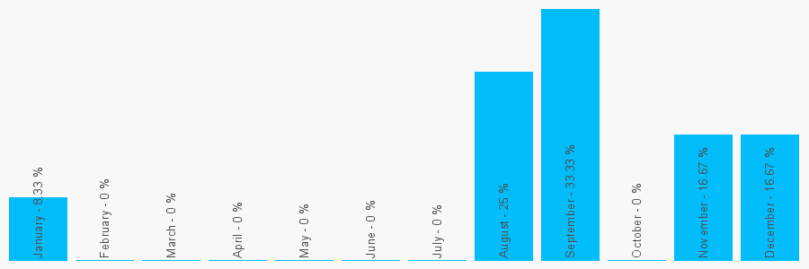 Number popularity chart 1690503908