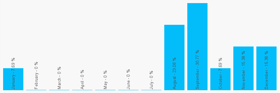 Number popularity chart 2891270696