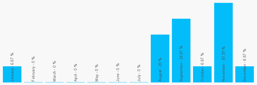 Number popularity chart 1446421782