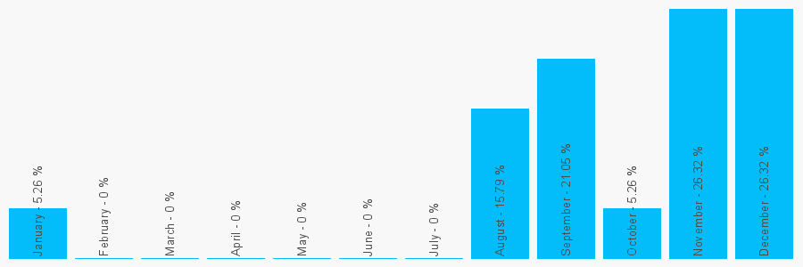 Number popularity chart 1902783941