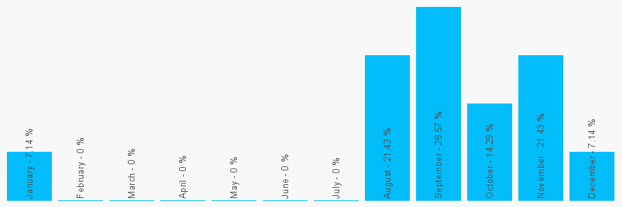 Number popularity chart 1709370651