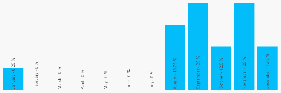 Number popularity chart 2036444150