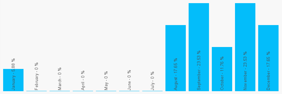 Number popularity chart 1253792702